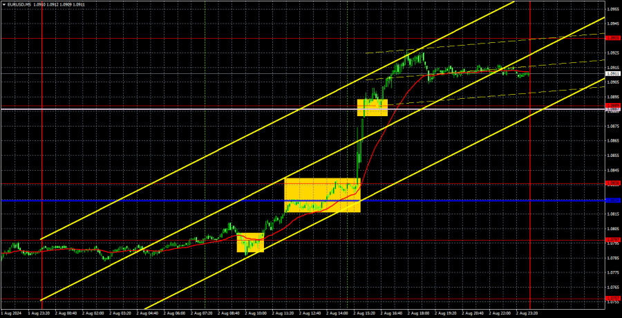 Торговые рекомендации и разбор сделок по EUR/USD на 5 августа. Блицкриг евровалюты.