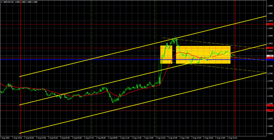 Торговые рекомендации и разбор сделок по GBP/USD на 5 августа. Политика Банка Англии важнее рынка труда США.