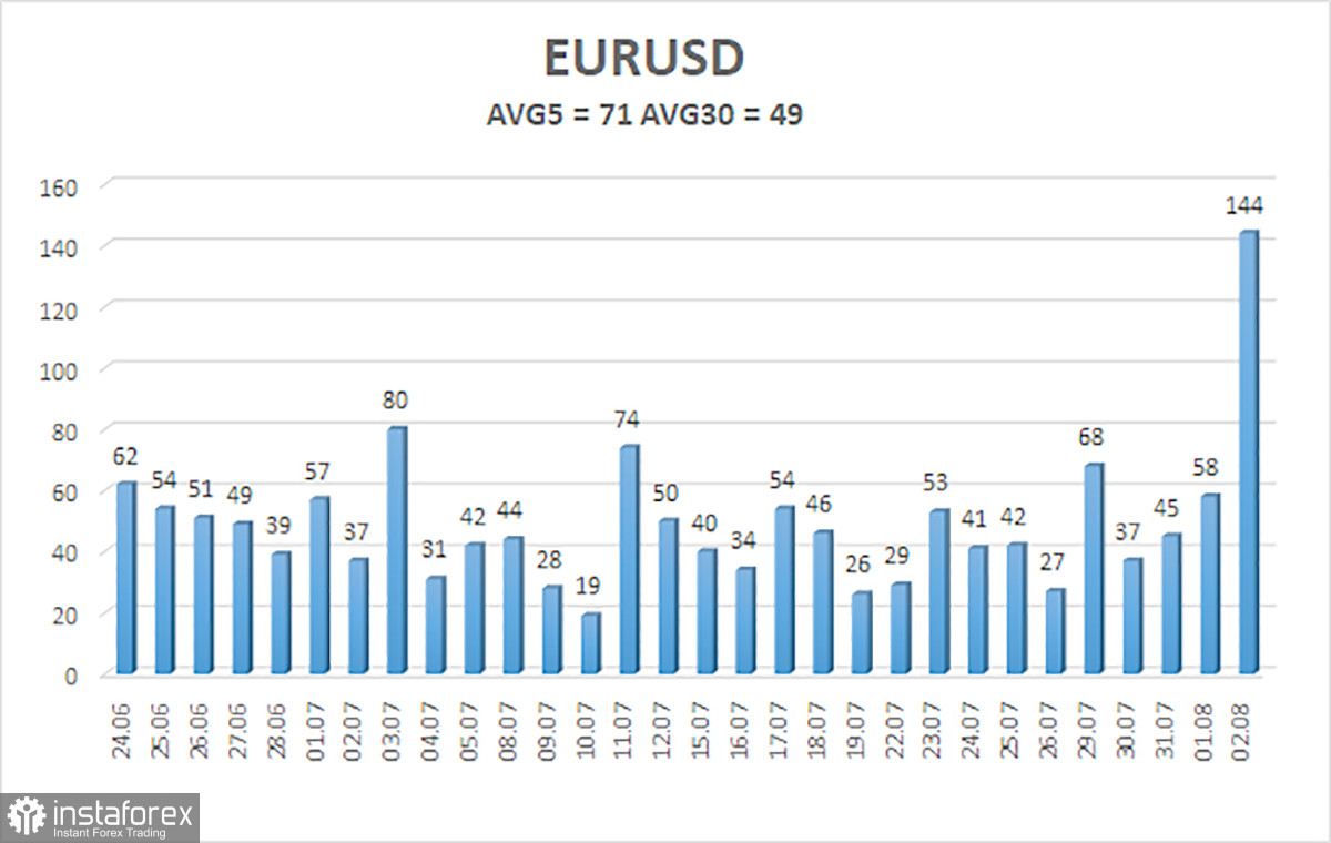  Análisis del par EUR/USD. El 5 de agosto. El dólar cayó, pero sigue siendo optimista.