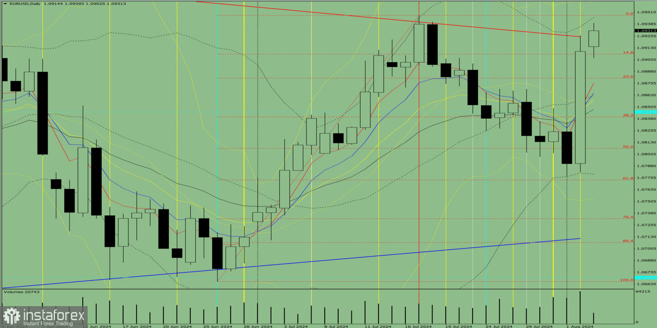 Индикаторный анализ. Дневной обзор на 5 августа 2024 года по валютной паре EUR/USD
