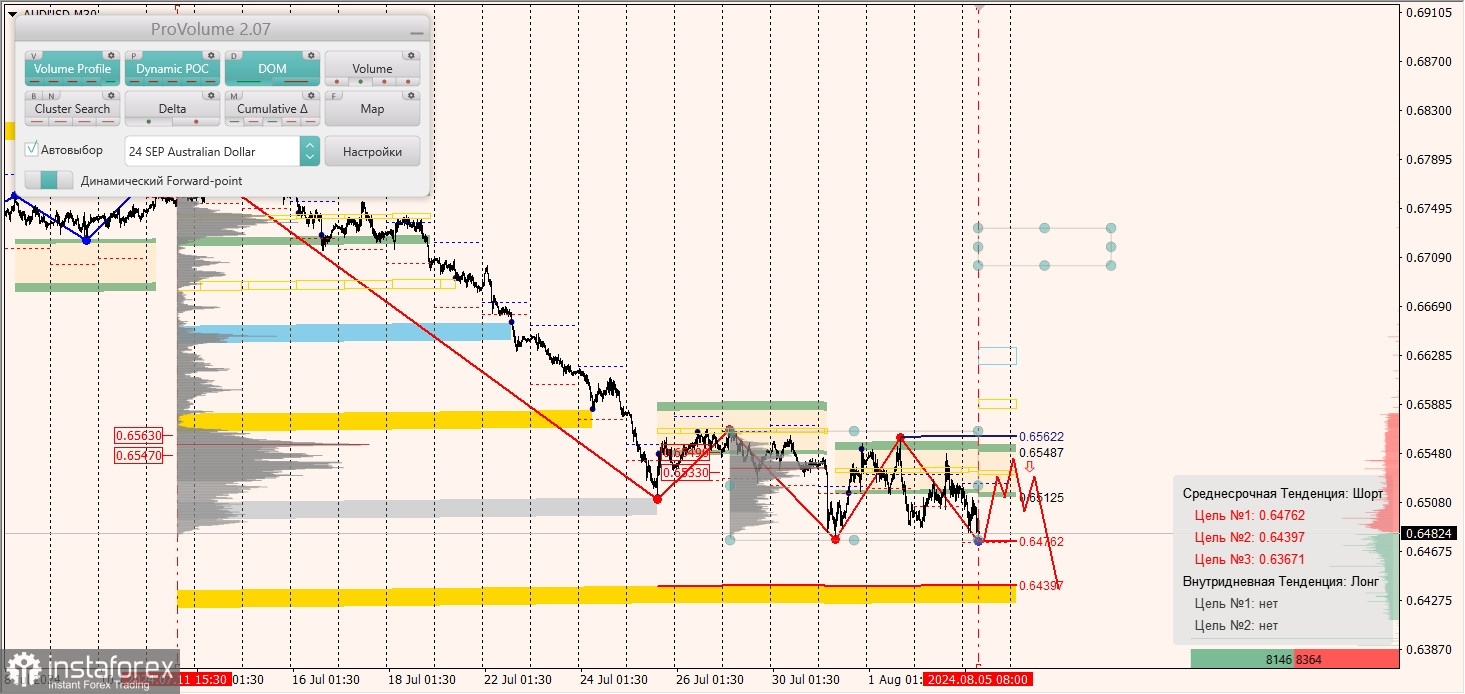 Маржинальные зоны и торговые идеи по AUD/USD, NZD/USD, USD/CAD (05.08.2024)