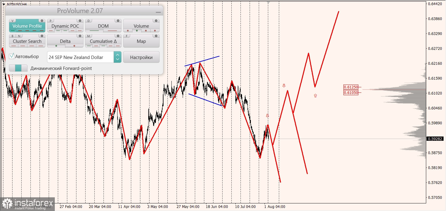 Маржинальные зоны и торговые идеи по AUD/USD, NZD/USD, USD/CAD (05.08.2024)