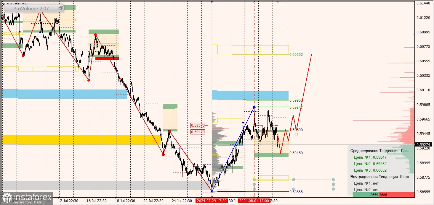 Маржинальные зоны и торговые идеи по AUD/USD, NZD/USD, USD/CAD (05.08.2024)