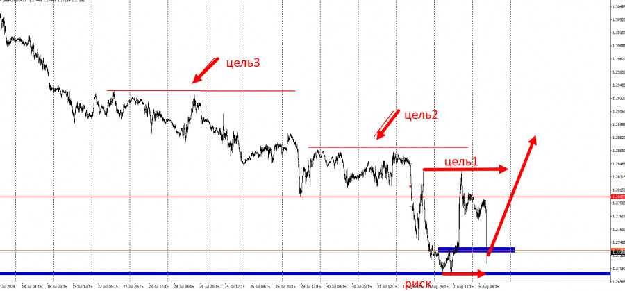 Торговая идея по  GBP/USD после NonFarm Payrolls