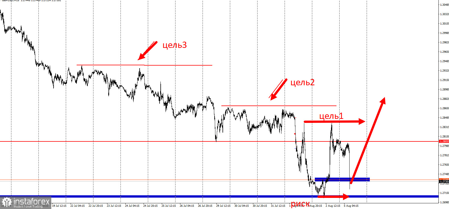 Торговая идея по GBP/USD после NonFarm Payrolls