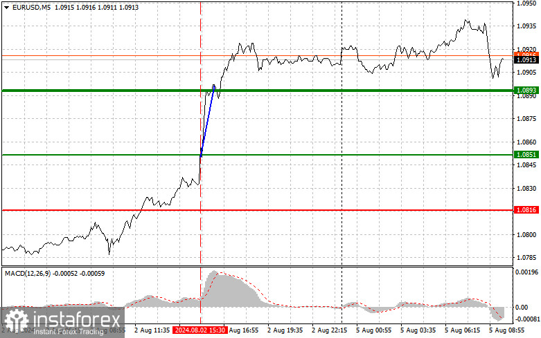 EURUSD: простые советы по торговле для начинающих трейдеров на 5 августа. Разбор вчерашних сделок на Форексе