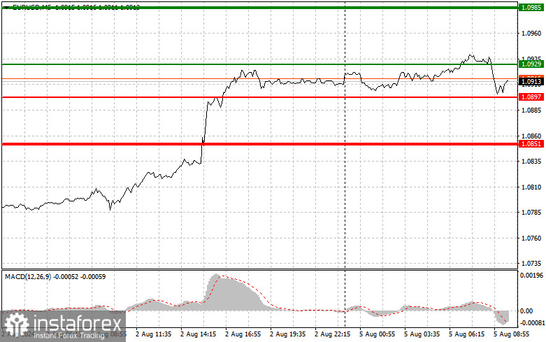 EURUSD: простые советы по торговле для начинающих трейдеров на 5 августа. Разбор вчерашних сделок на Форексе