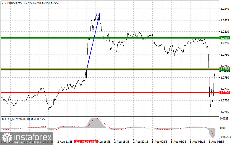 GBPUSD: простые советы по торговле для начинающих трейдеров на 5 августа. Разбор вчерашних сделок на Форексе