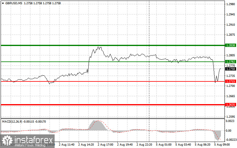  GBPUSD: semplici consigli di trading per i trader principianti il 5 agosto. Analisi delle operazioni Forex