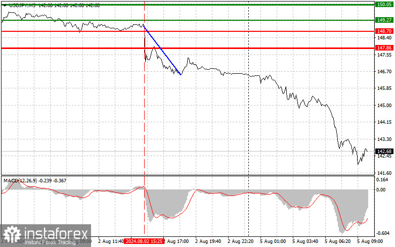 USD/JPY: Proste wskazówki dla początkujących traderów na 5 sierpnia