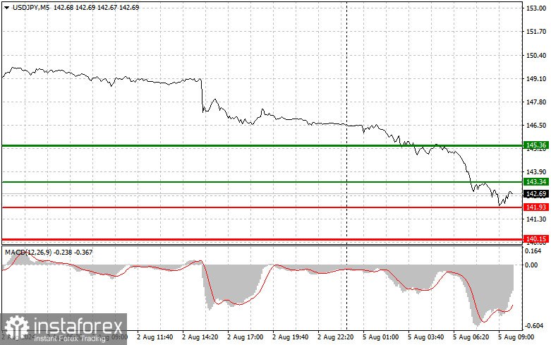 USDJPY: простые советы по торговле для начинающих трейдеров на 5 августа. Разбор вчерашних сделок на Форексе