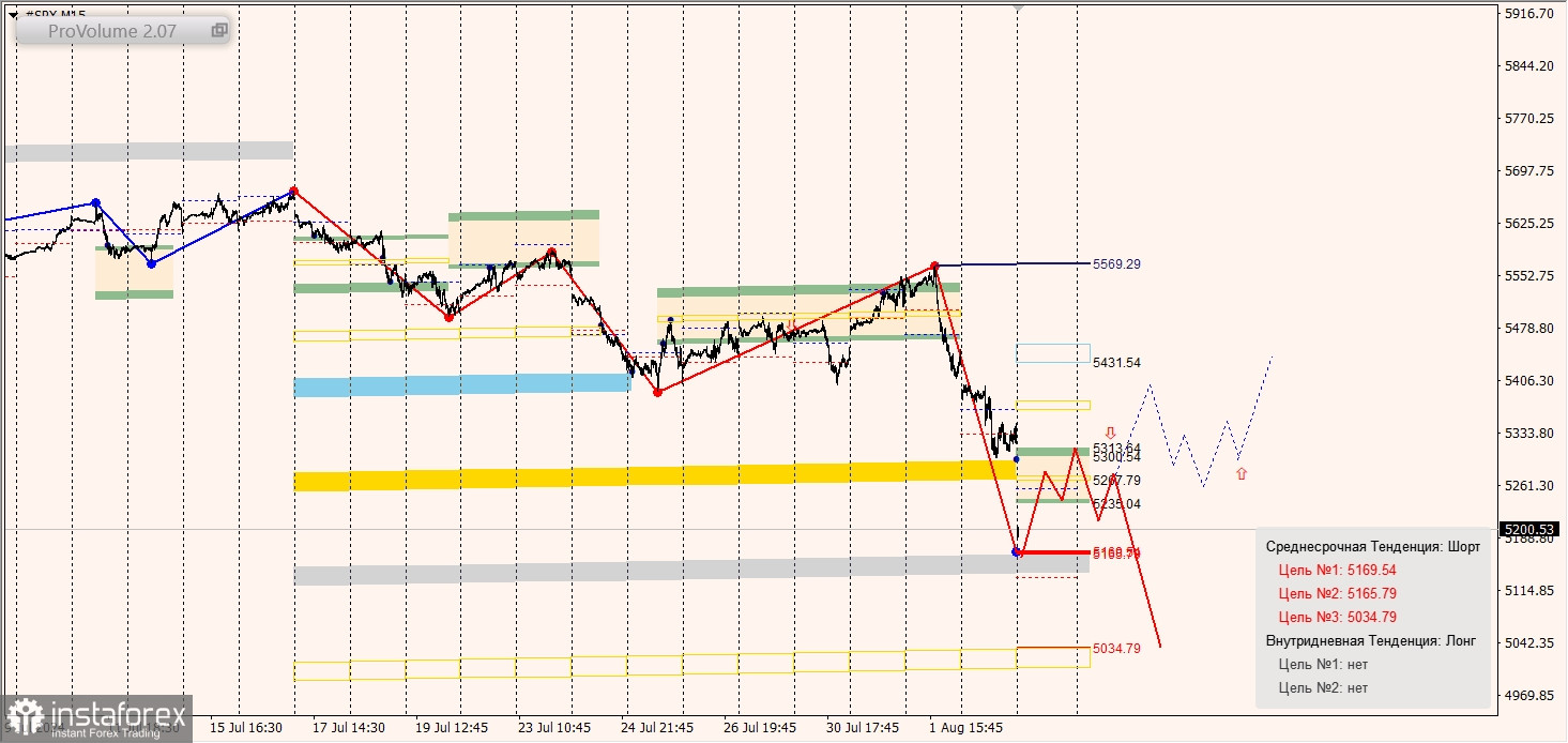 Маржинальные зоны и торговые идеи по SNP500, NASDAQ (05.08.2024 - 09.08.2024)