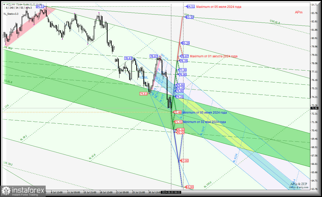 Нефть - Crude Light Sweet Oil - удержит ли минимум 72.48 от дальнейшего падения? Комплексный анализ (с анимационной разметкой) - вилы Эндрюса APLs &amp; ZUP - c 05...