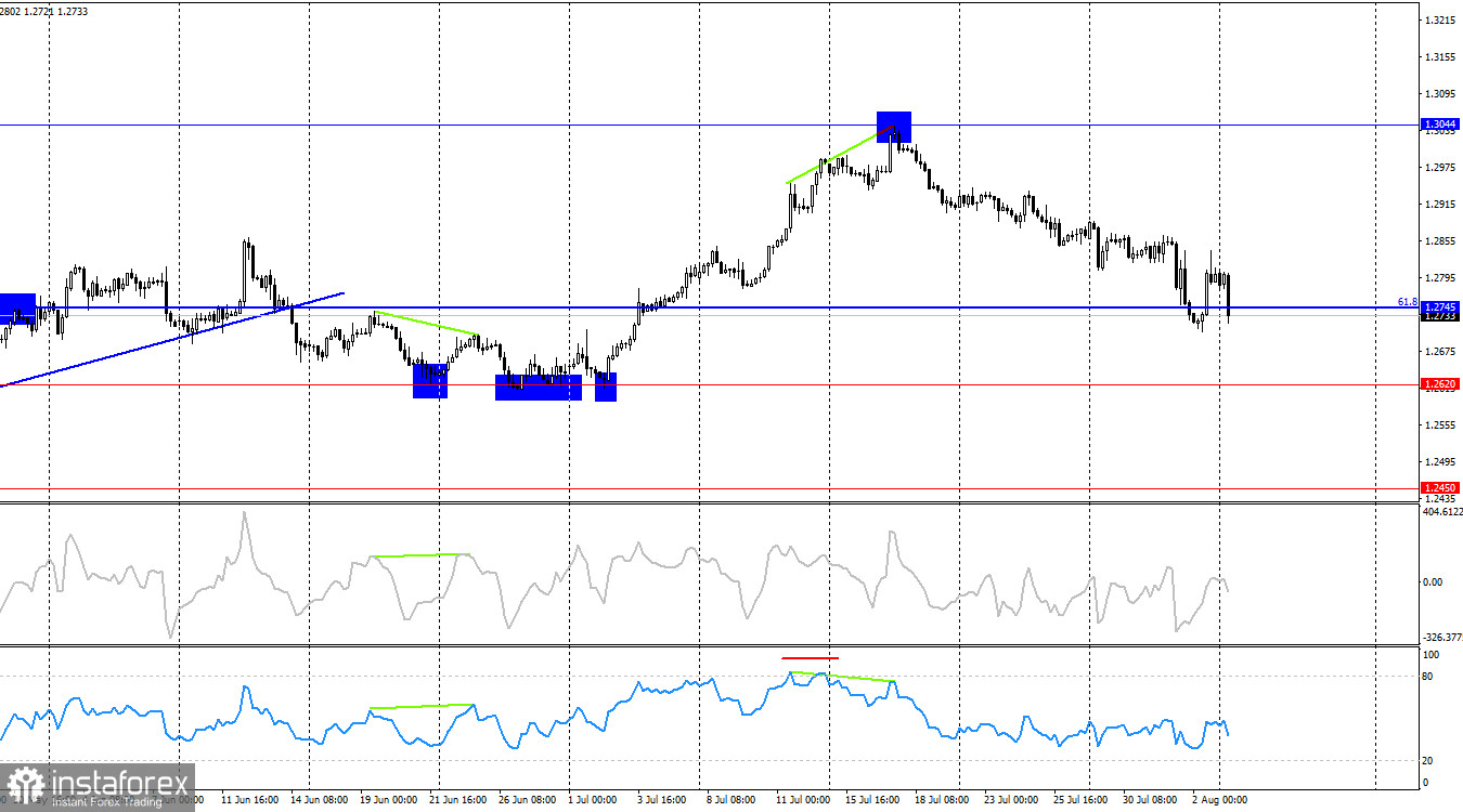 GBP/USD. 5 августа. Британец недолго радовался 