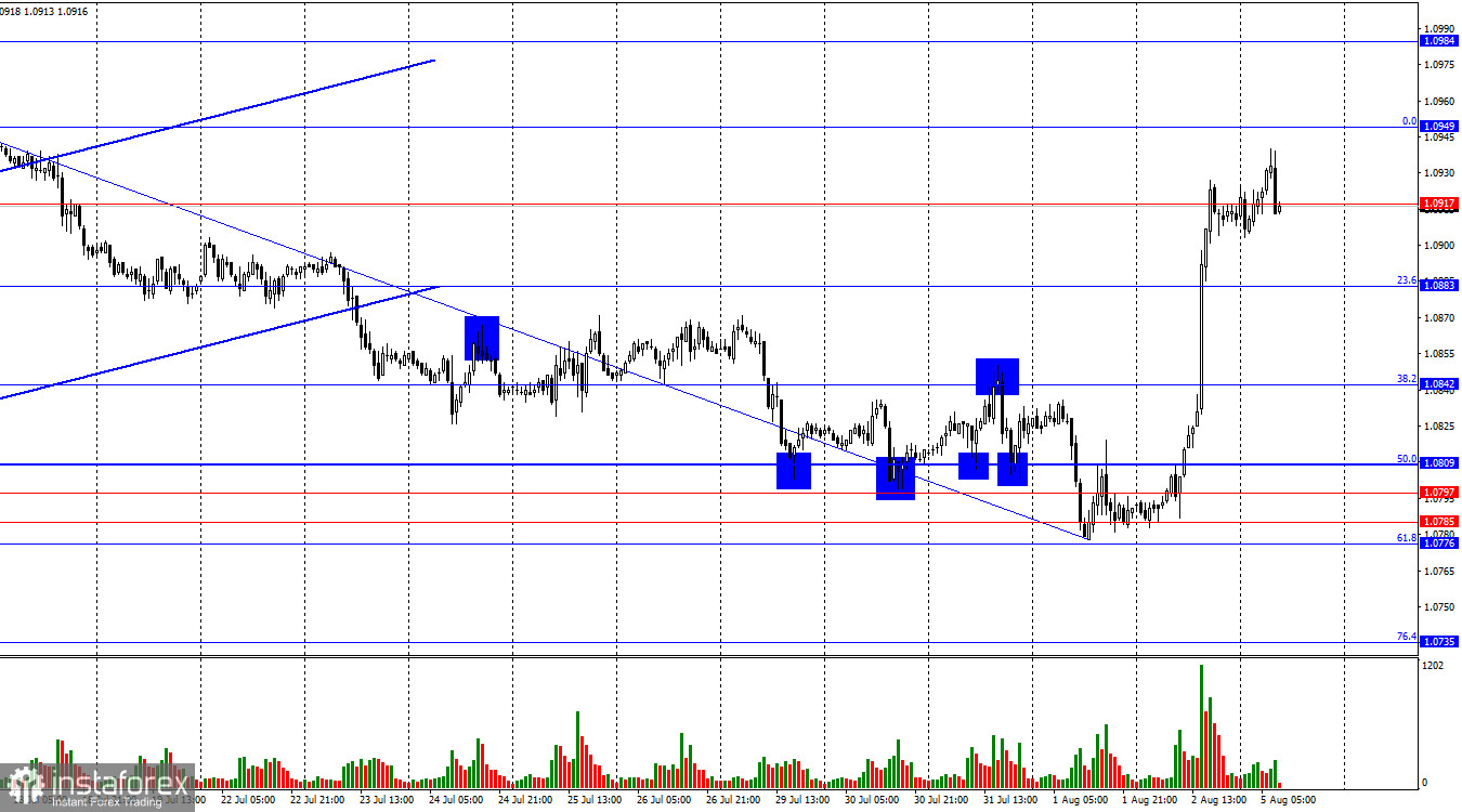 EUR/USD. 5 августа. Что такое не везет и как с этим бороться?