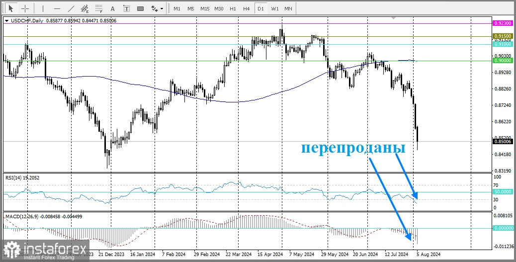 USD/CHF. Обзор, аналитика