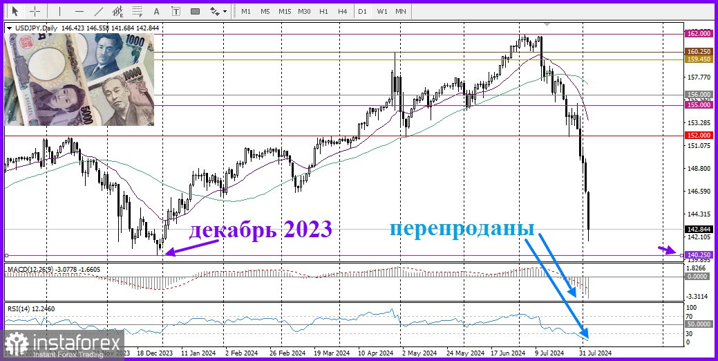 USD/JPY. Анализ цен. Уже пятый день подряд японская иена продолжает свою победную серию