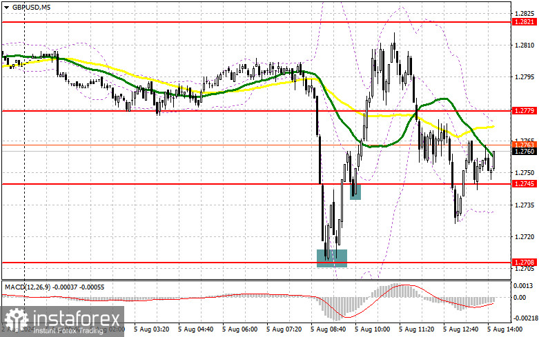 GBP/USD: план на американскую сессию 5 августа (разбор утренних сделок). Трейдерам фунта приходится тяжело