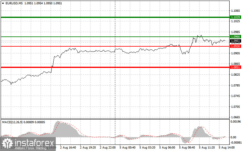 EURUSD: простые советы по торговле для начинающих трейдеров на 5 августа (американская сессия)