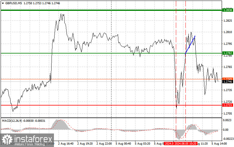 GBPUSD: простые советы по торговле для начинающих трейдеров на 5 августа (американская сессия)