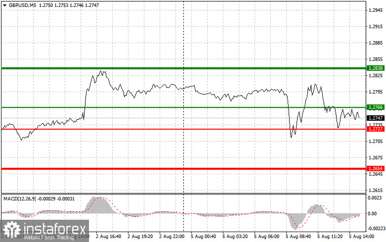 GBPUSD: простые советы по торговле для начинающих трейдеров на 5 августа (американская сессия)