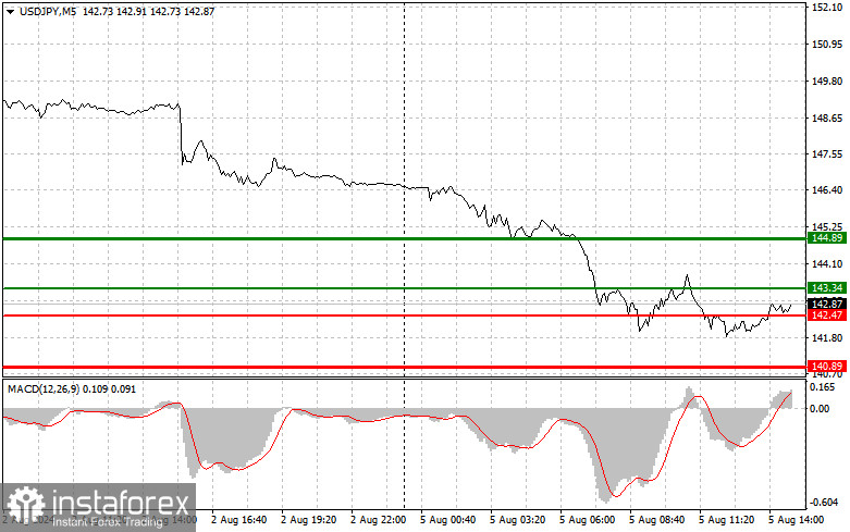 USDJPY: простые советы по торговле для начинающих трейдеров на 5 августа (американская сессия)