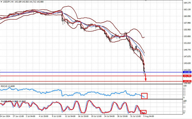 Mentre lo yen continua il suo rally, l'attesa di un rallentamento della crescita dell'economia americana aumenta la probabilità di un taglio dei tassi della Fed (con un'alta probabilità...