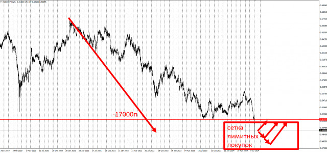 Торговая идея по NZDCHF. Сетки