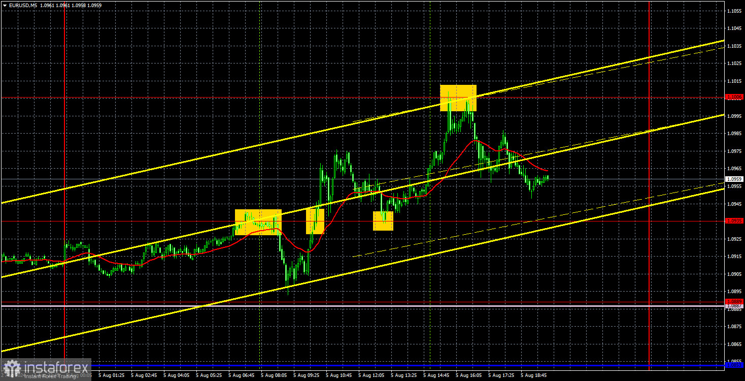  Recomendaciones para operar y análisis de las operaciones con el par EUR/USD para el 6 de agosto. Hay pánico en los mercados, el euro subió al nivel 10.