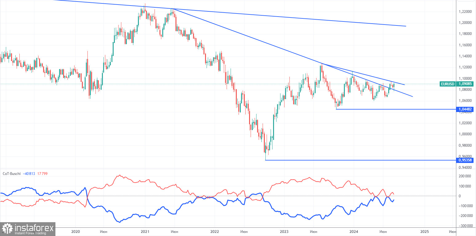 Торговые рекомендации и разбор сделок по EUR/USD на 6 августа. На рынках паника, евро вырос к 10-му уровню.