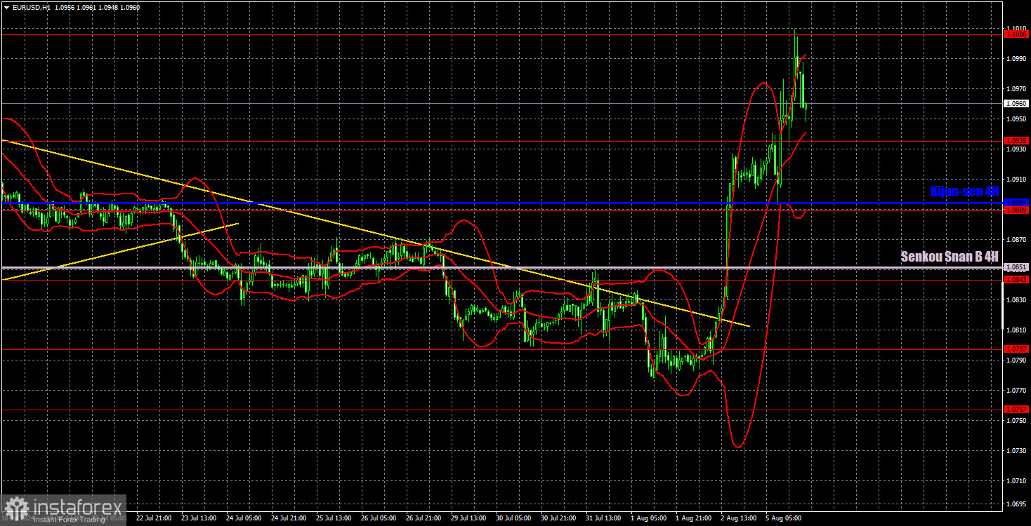  Recomendaciones para operar y análisis de las operaciones con el par EUR/USD para el 6 de agosto. Hay pánico en los mercados, el euro subió al nivel 10.