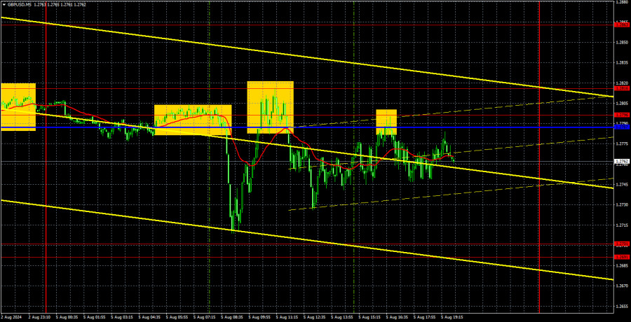 Торговые рекомендации и разбор сделок по GBP/USD на 6 августа. Фунт стерлингов не впечатлился всеобщей паникой.