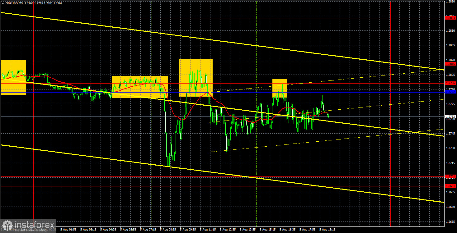 Торговые рекомендации и разбор сделок по GBP/USD на 6 августа. Фунт стерлингов не впечатлился всеобщей паникой.