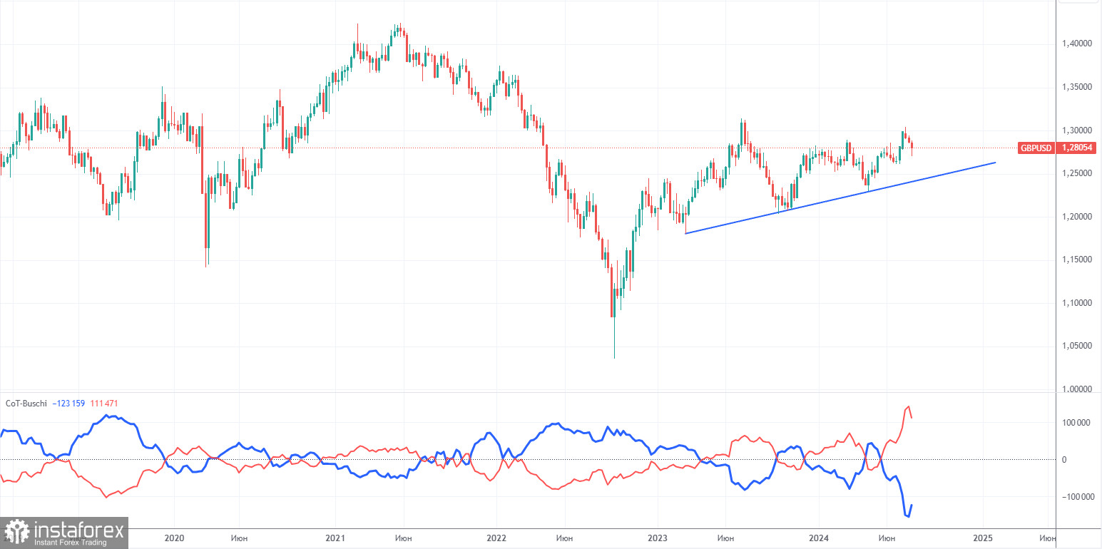 Торговые рекомендации и разбор сделок по GBP/USD на 6 августа. Фунт стерлингов не впечатлился всеобщей паникой.