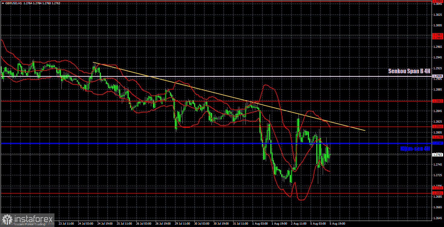 Торговые рекомендации и разбор сделок по GBP/USD на 6 августа. Фунт стерлингов не впечатлился всеобщей паникой.