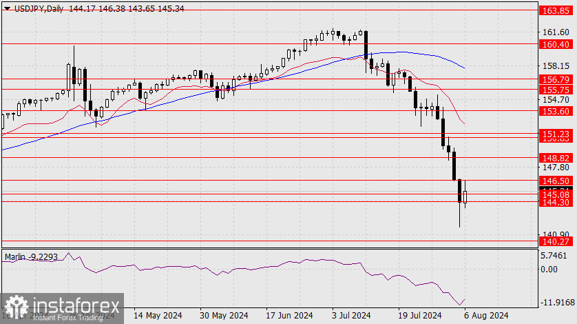 Прогноз по USD/JPY на 6 августа 2024 года