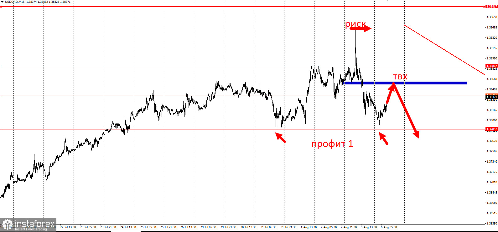 Торговая идея по USD/СAD на понижение