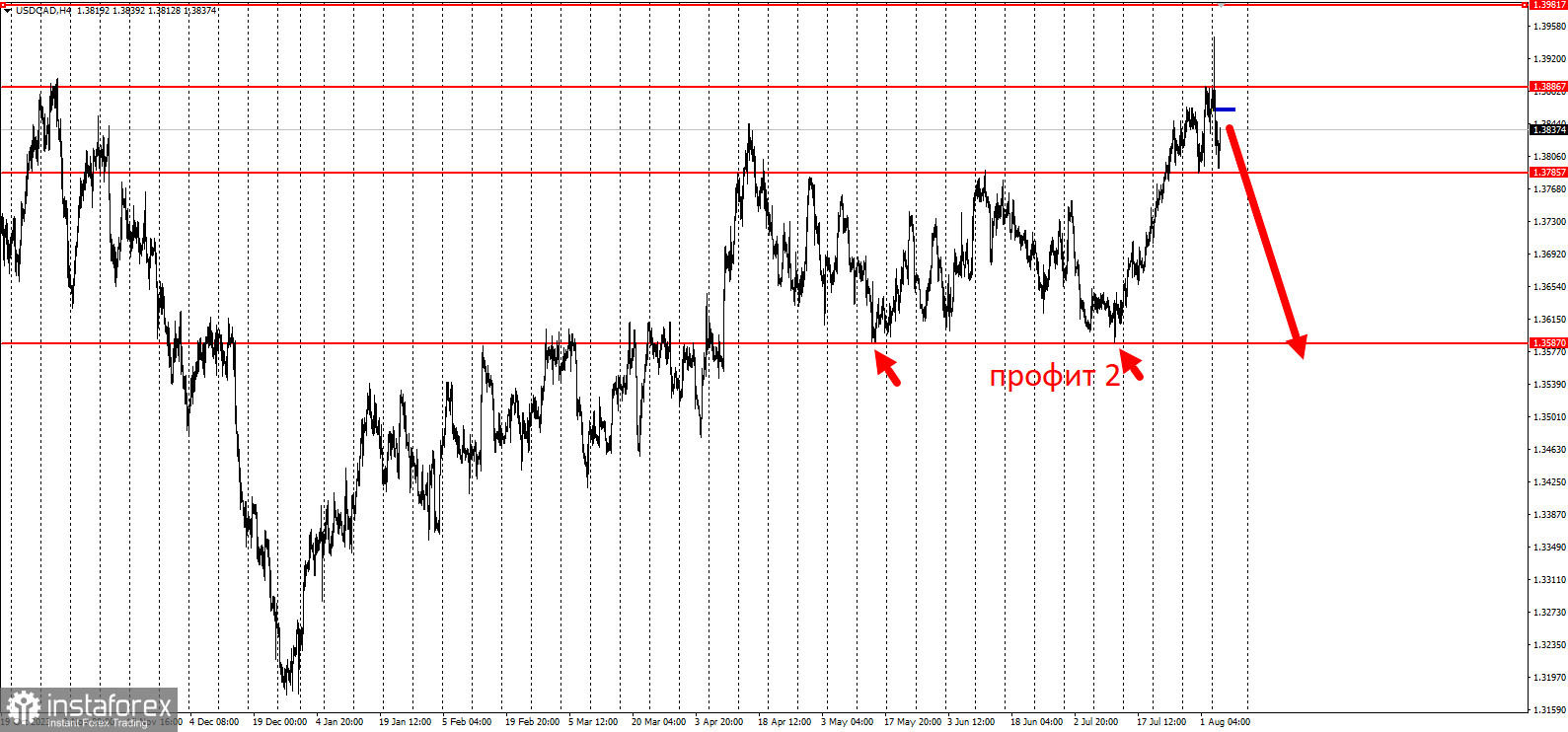 Торговая идея по USD/СAD на понижение