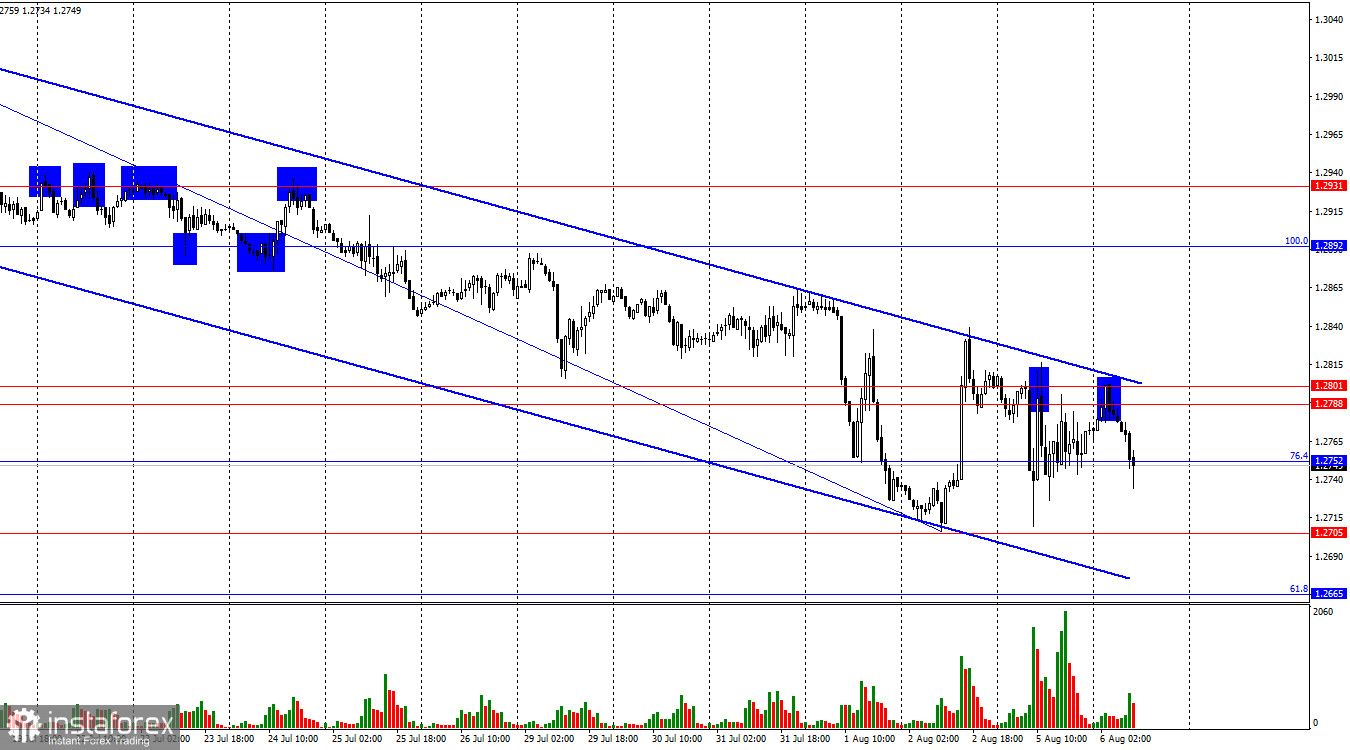 GBP/USD. 6 августа. Индекс ISM спас доллар от больших проблем