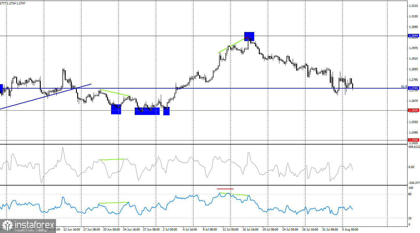 GBP/USD. 6 августа. Индекс ISM спас доллар от больших проблем