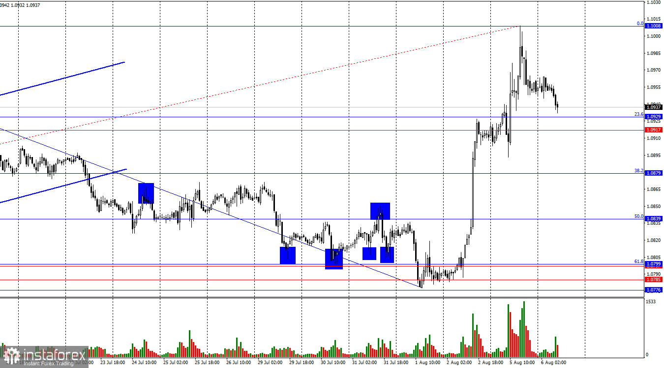 EUR/USD. 6 августа. Дыма без огня не бывает?