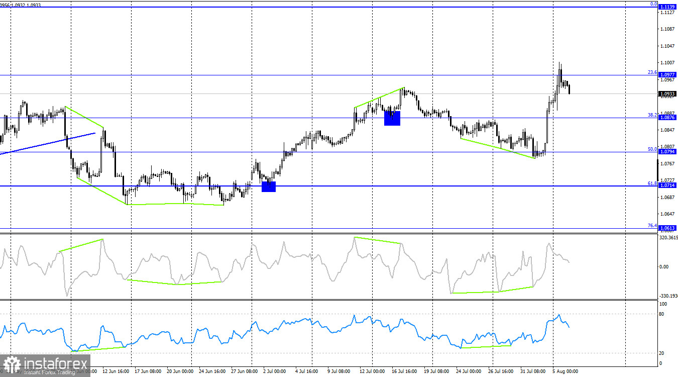 EUR/USD. 6 августа. Дыма без огня не бывает?