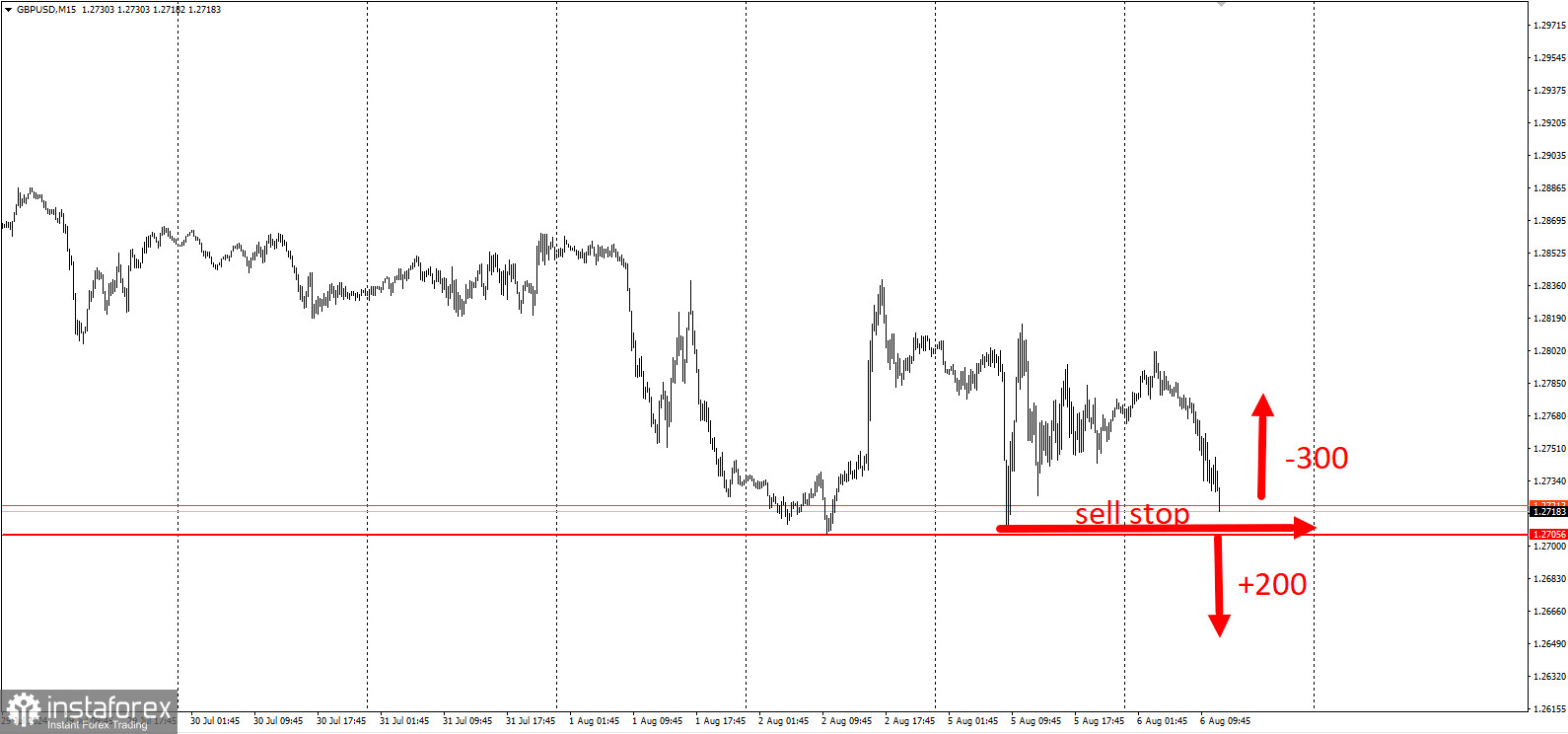 Торговая идея по GBP/USD на пробой