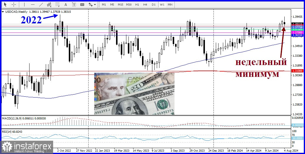 USD/CAD. Обзор, аналитика