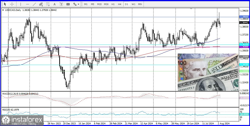 USD/CAD. Обзор, аналитика