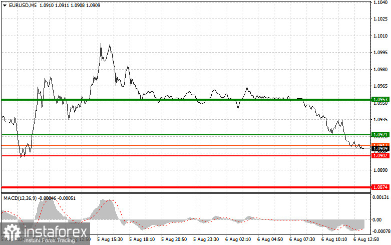 EURUSD: простые советы по торговле для начинающих трейдеров на 6 августа (американская сессия)