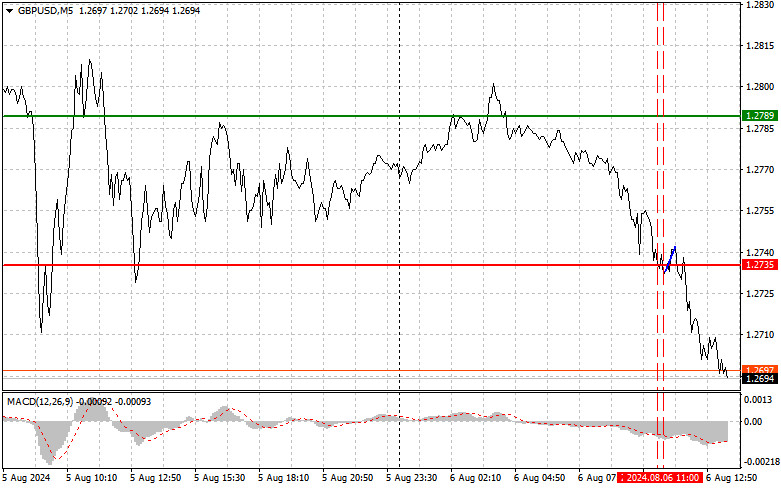 GBPUSD: простые советы по торговле для начинающих трейдеров на 6 августа (американская сессия)