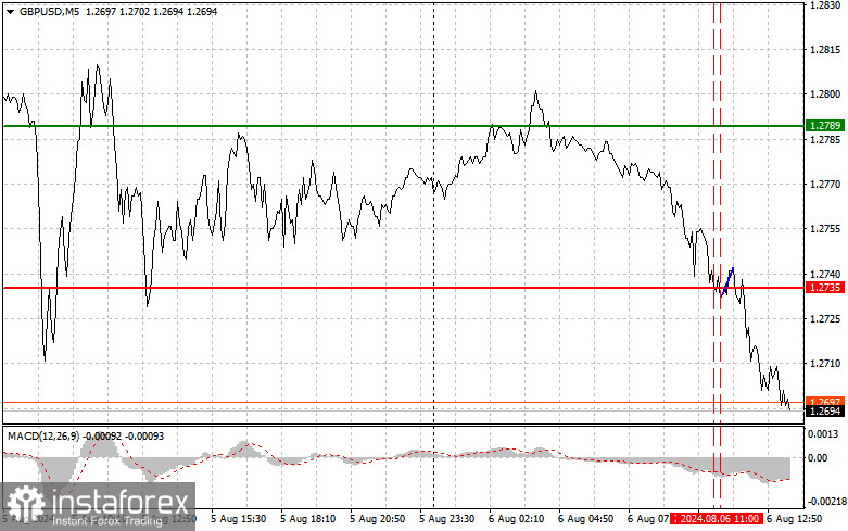 GBPUSD: простые советы по торговле для начинающих трейдеров на 6 августа (американская сессия)