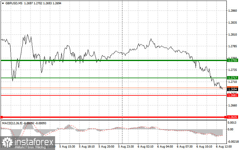 GBPUSD: простые советы по торговле для начинающих трейдеров на 6 августа (американская сессия)