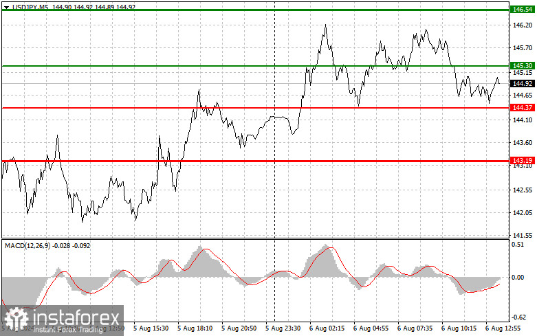 USDJPY: простые советы по торговле для начинающих трейдеров на 6 августа (американская сессия)